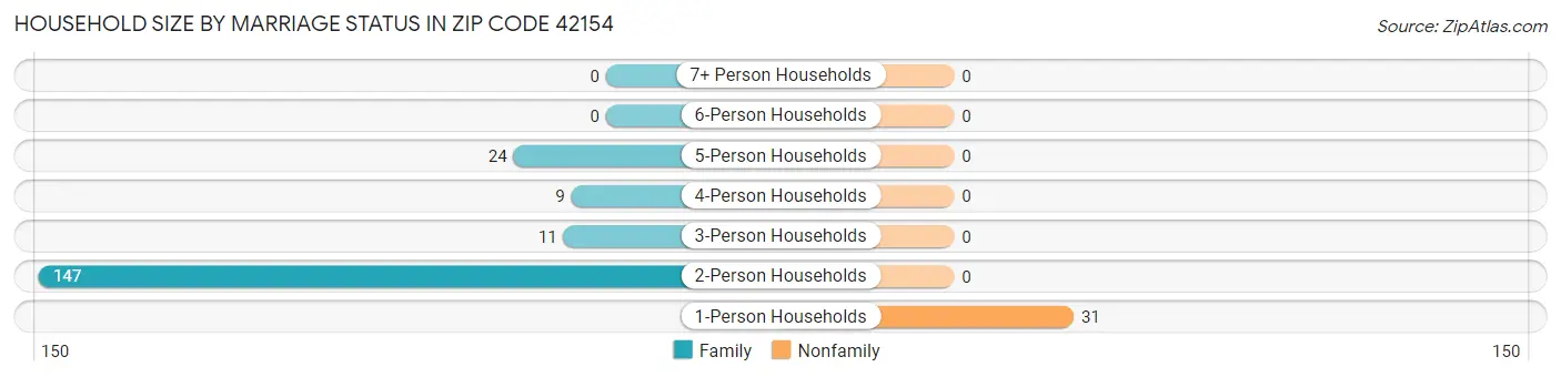 Household Size by Marriage Status in Zip Code 42154