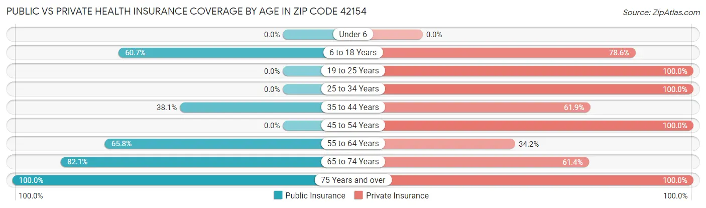 Public vs Private Health Insurance Coverage by Age in Zip Code 42154