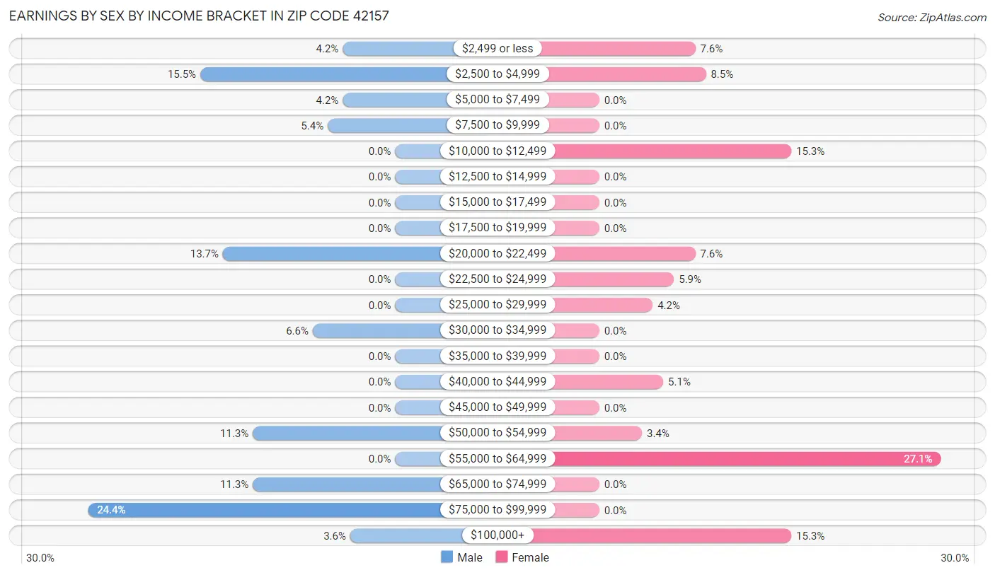 Earnings by Sex by Income Bracket in Zip Code 42157