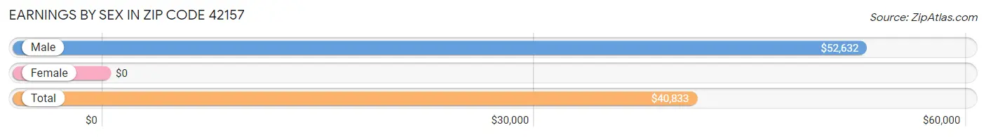 Earnings by Sex in Zip Code 42157