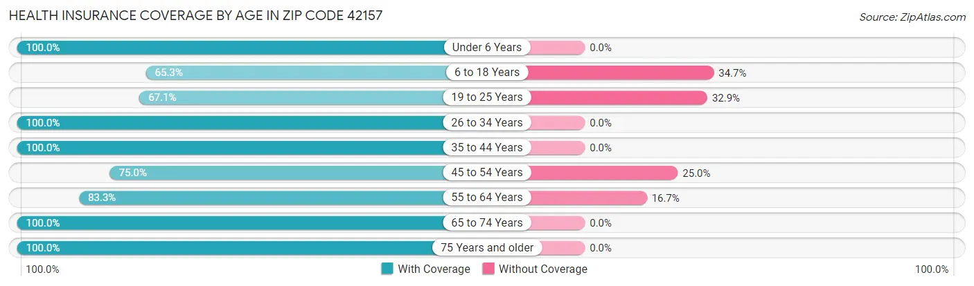 Health Insurance Coverage by Age in Zip Code 42157
