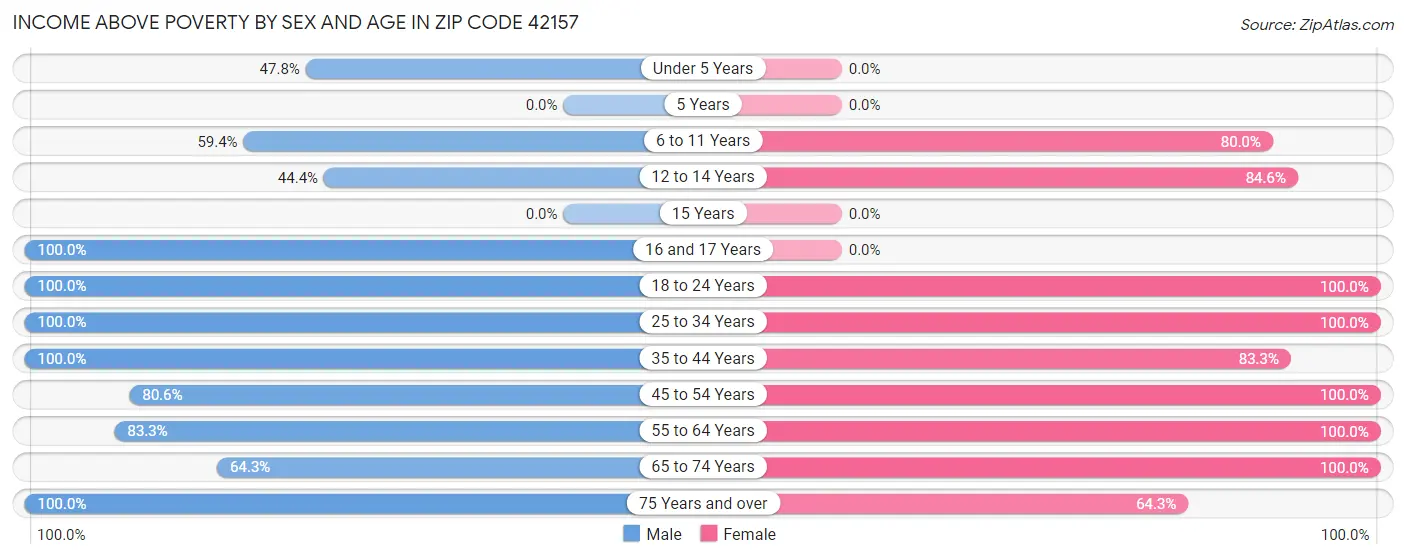 Income Above Poverty by Sex and Age in Zip Code 42157