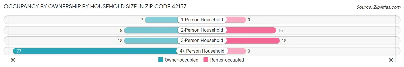 Occupancy by Ownership by Household Size in Zip Code 42157
