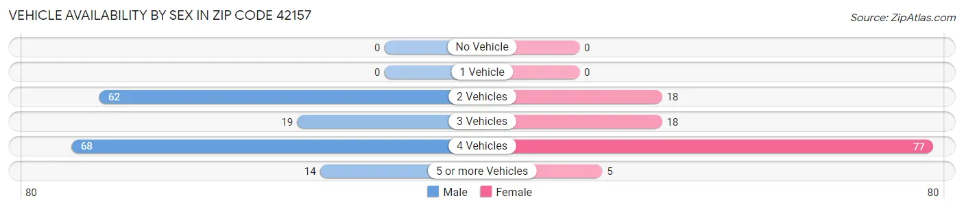 Vehicle Availability by Sex in Zip Code 42157