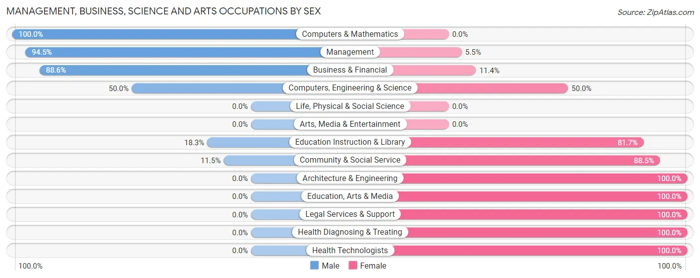 Management, Business, Science and Arts Occupations by Sex in Zip Code 42159