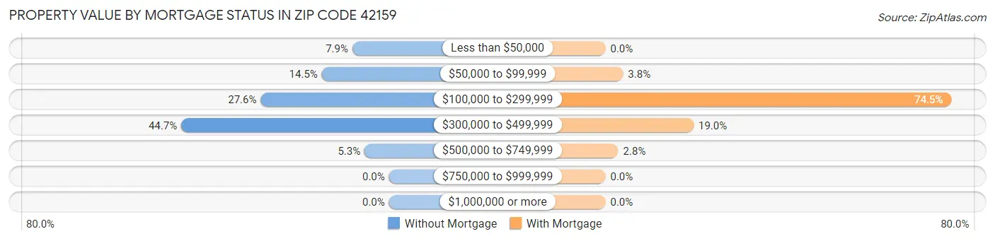 Property Value by Mortgage Status in Zip Code 42159