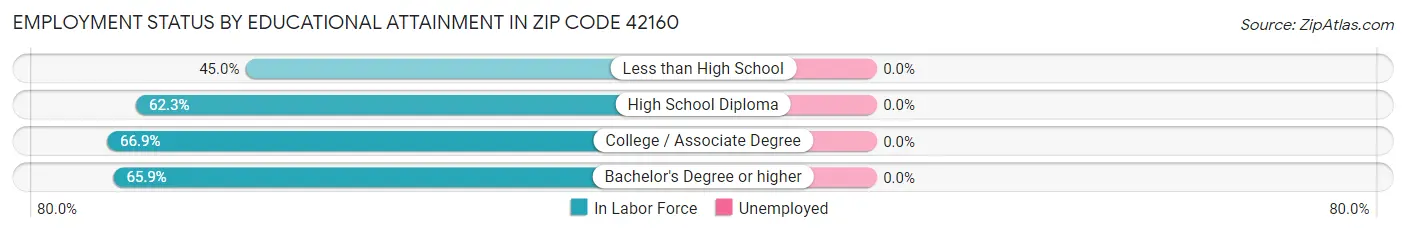 Employment Status by Educational Attainment in Zip Code 42160