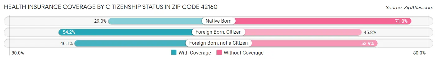 Health Insurance Coverage by Citizenship Status in Zip Code 42160