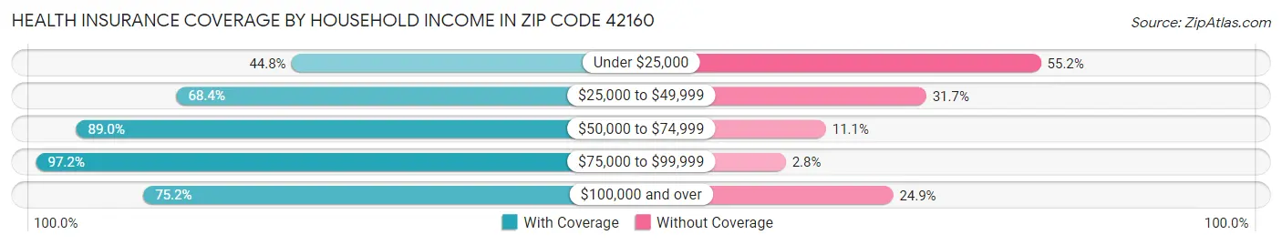 Health Insurance Coverage by Household Income in Zip Code 42160
