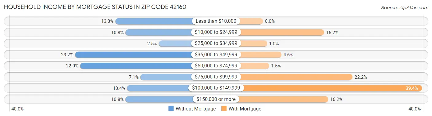 Household Income by Mortgage Status in Zip Code 42160