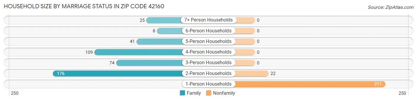 Household Size by Marriage Status in Zip Code 42160