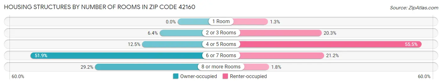 Housing Structures by Number of Rooms in Zip Code 42160