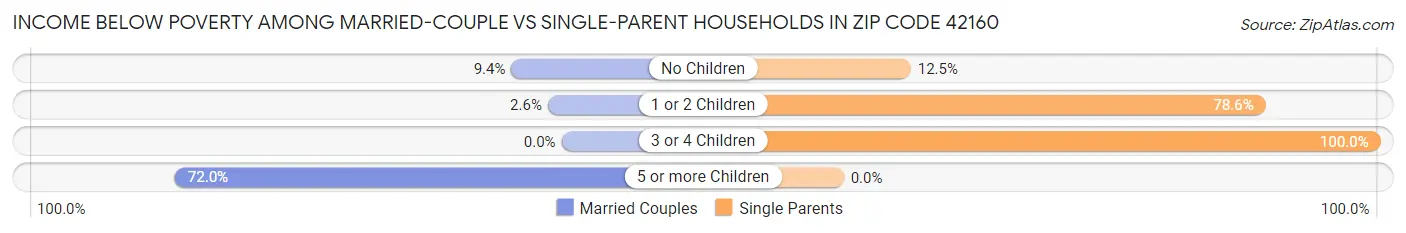 Income Below Poverty Among Married-Couple vs Single-Parent Households in Zip Code 42160