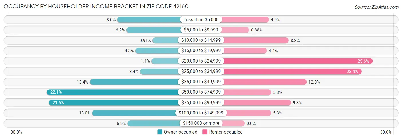 Occupancy by Householder Income Bracket in Zip Code 42160
