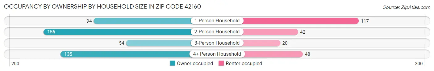 Occupancy by Ownership by Household Size in Zip Code 42160