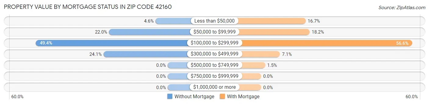 Property Value by Mortgage Status in Zip Code 42160