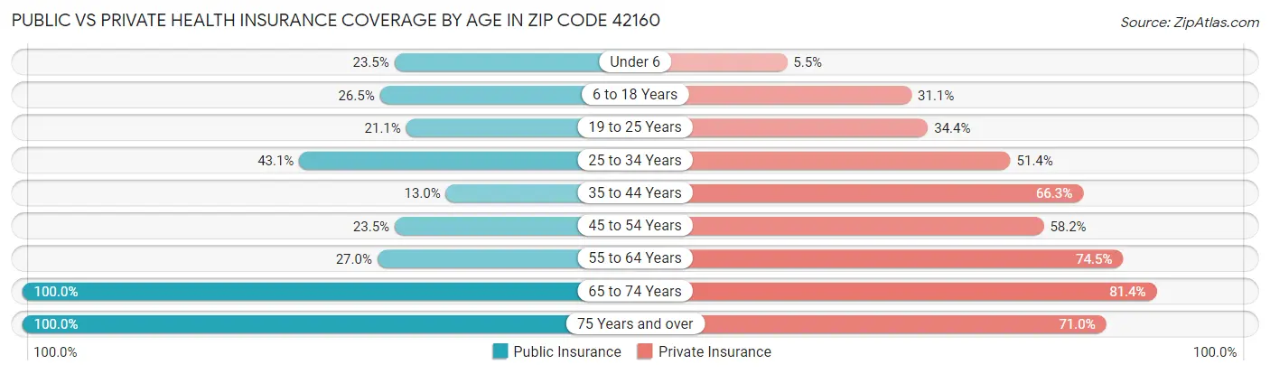 Public vs Private Health Insurance Coverage by Age in Zip Code 42160