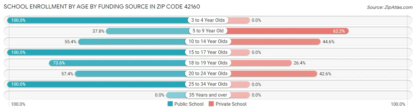 School Enrollment by Age by Funding Source in Zip Code 42160