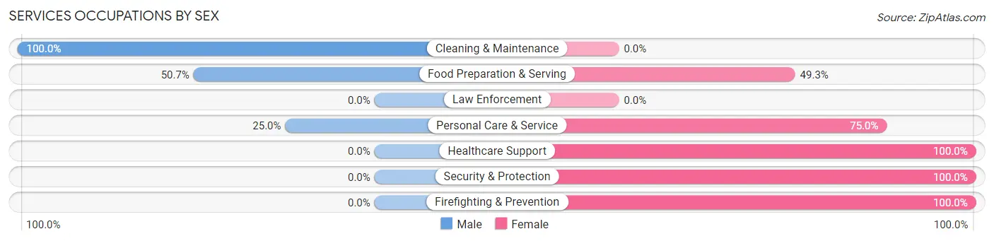 Services Occupations by Sex in Zip Code 42160
