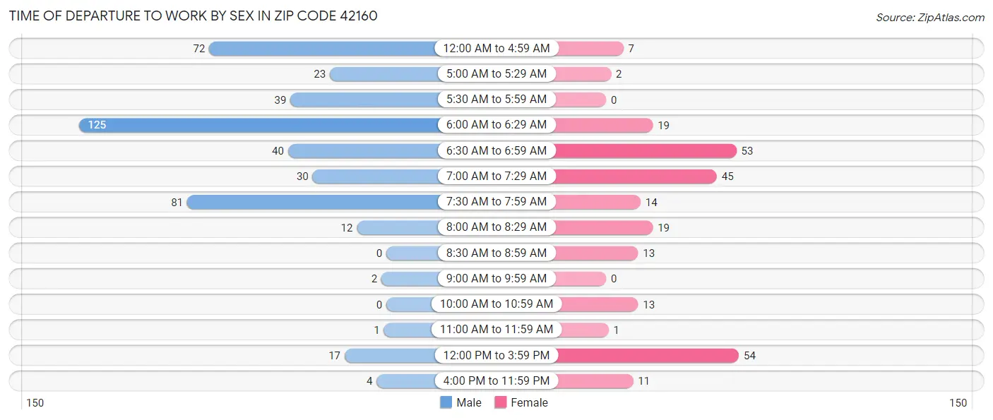 Time of Departure to Work by Sex in Zip Code 42160
