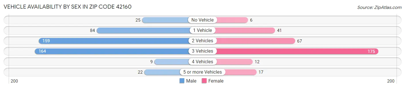 Vehicle Availability by Sex in Zip Code 42160