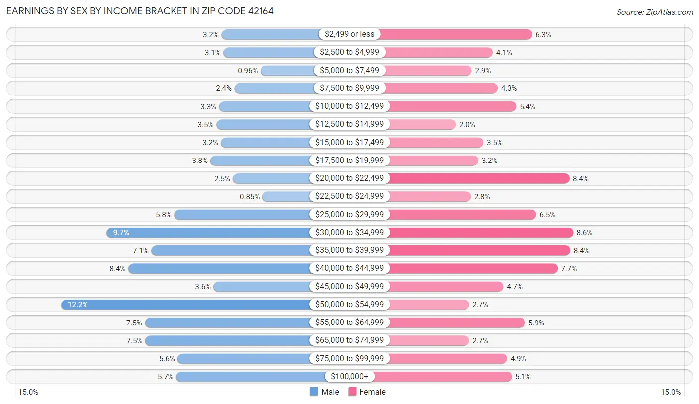 Earnings by Sex by Income Bracket in Zip Code 42164