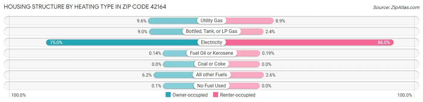 Housing Structure by Heating Type in Zip Code 42164