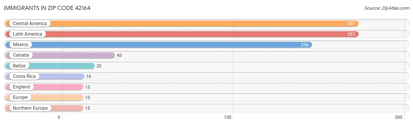 Immigrants in Zip Code 42164