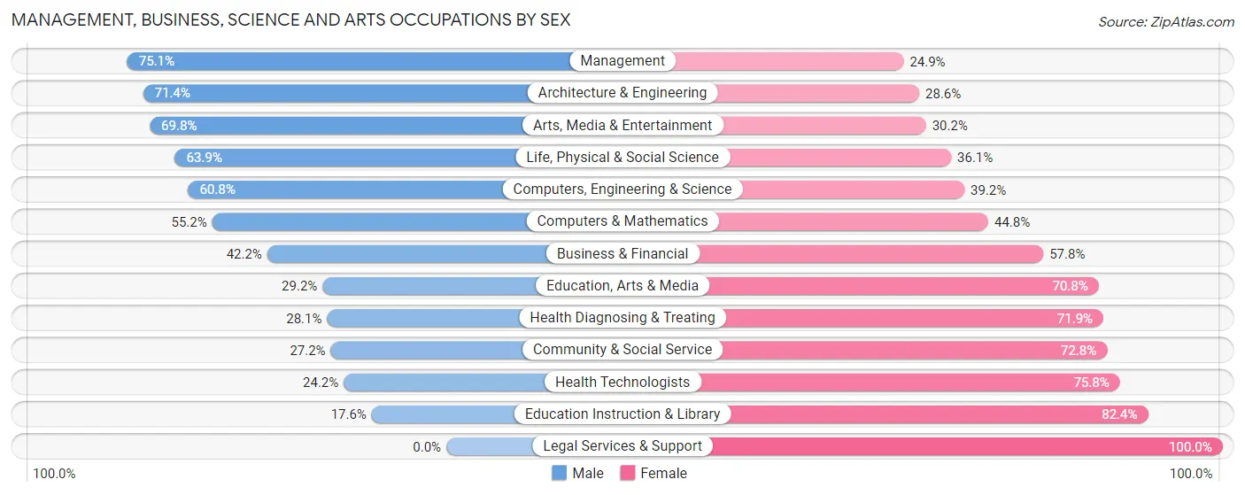 Management, Business, Science and Arts Occupations by Sex in Zip Code 42164