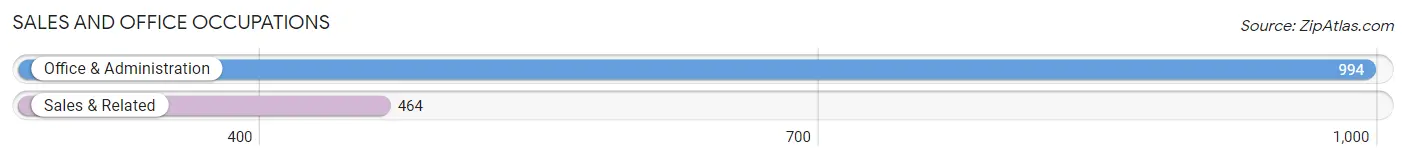 Sales and Office Occupations in Zip Code 42164