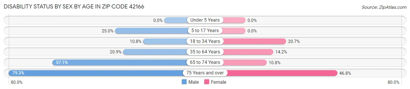 Disability Status by Sex by Age in Zip Code 42166
