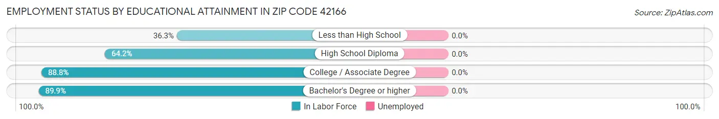 Employment Status by Educational Attainment in Zip Code 42166