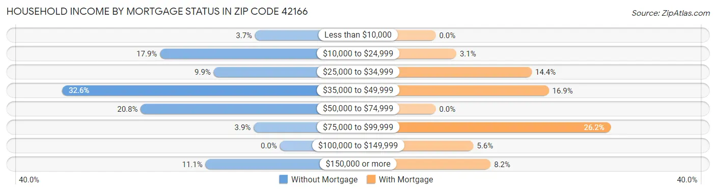 Household Income by Mortgage Status in Zip Code 42166