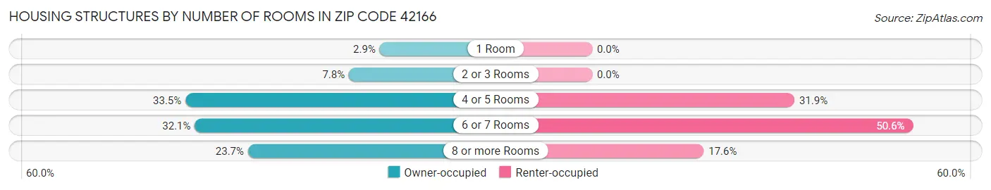 Housing Structures by Number of Rooms in Zip Code 42166