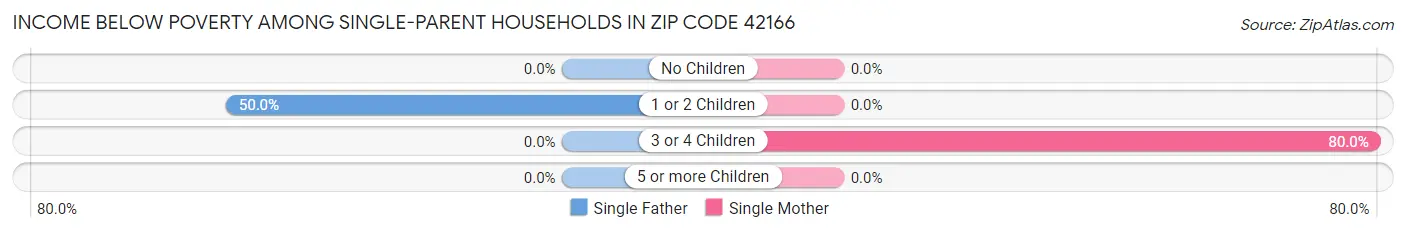 Income Below Poverty Among Single-Parent Households in Zip Code 42166