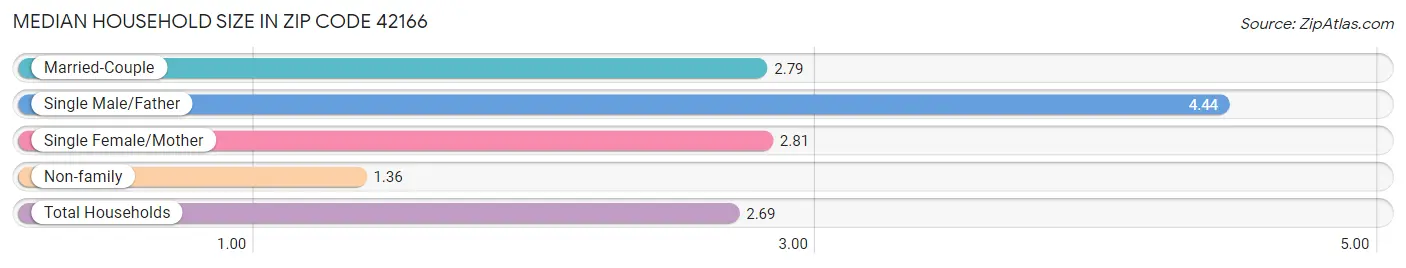 Median Household Size in Zip Code 42166