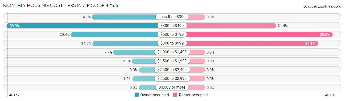 Monthly Housing Cost Tiers in Zip Code 42166