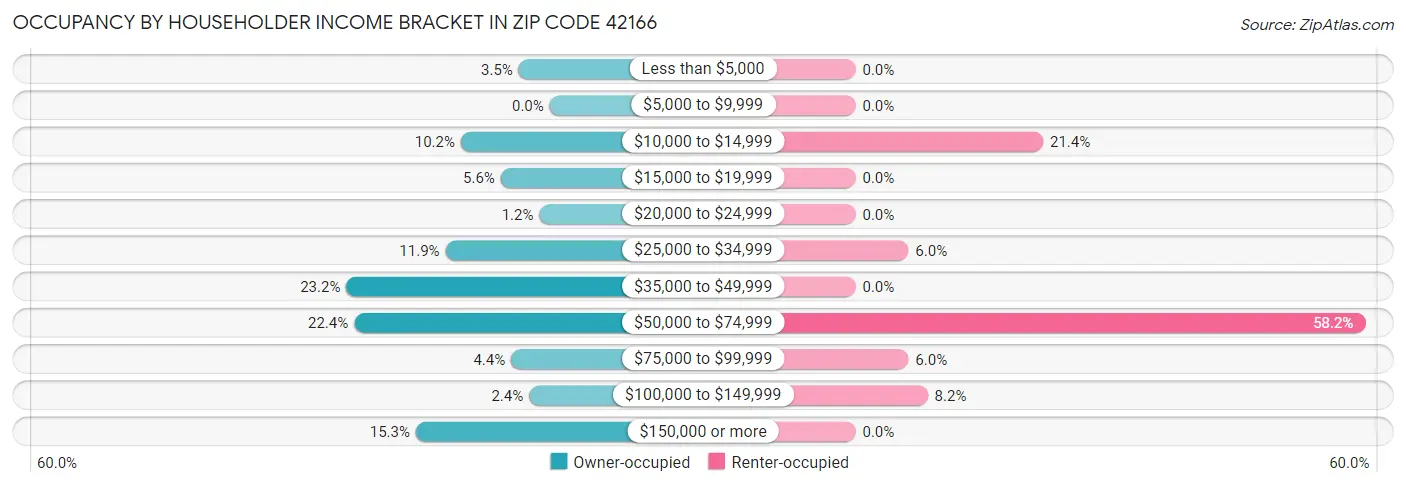 Occupancy by Householder Income Bracket in Zip Code 42166