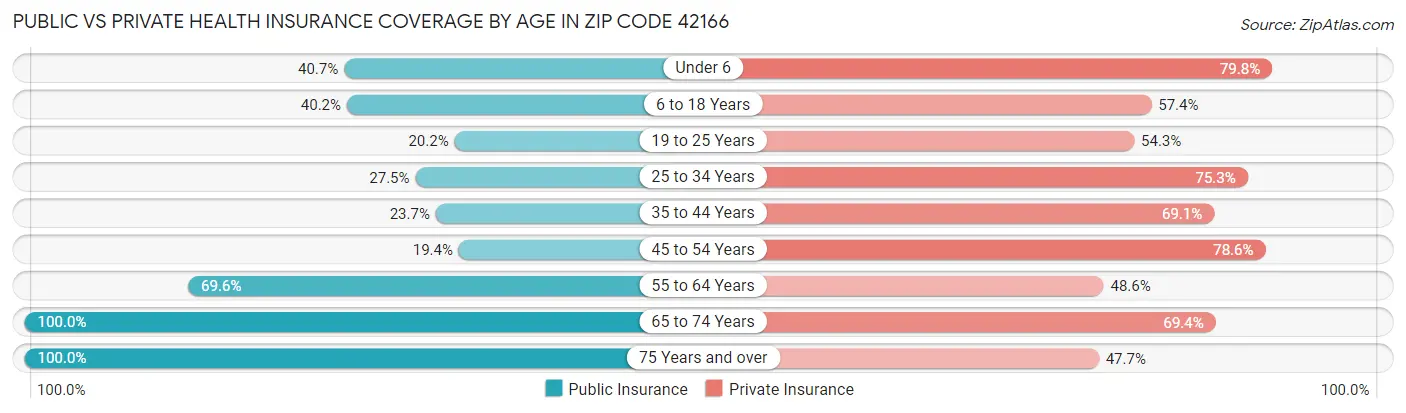 Public vs Private Health Insurance Coverage by Age in Zip Code 42166