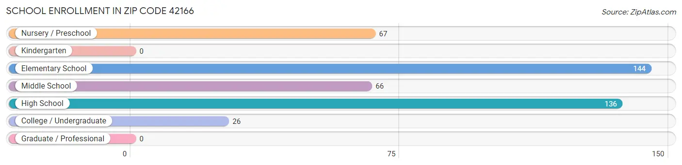 School Enrollment in Zip Code 42166