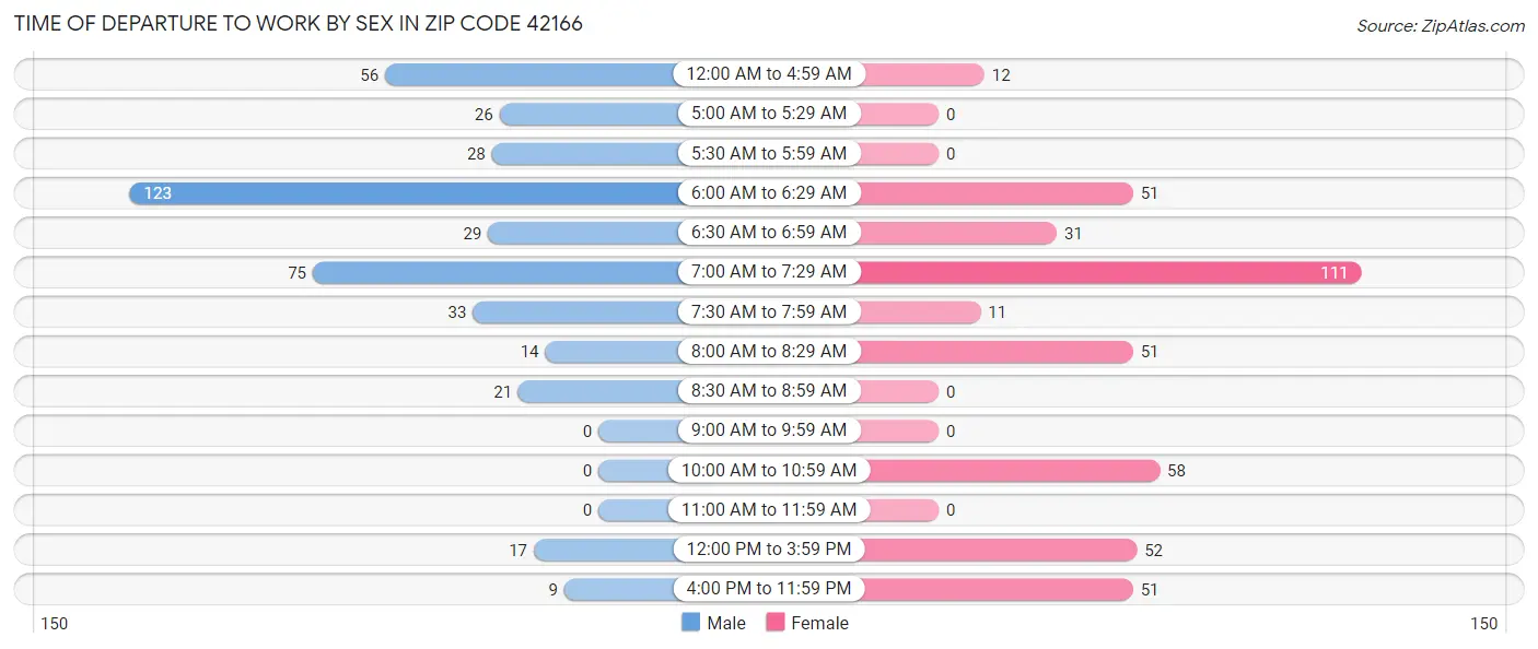 Time of Departure to Work by Sex in Zip Code 42166