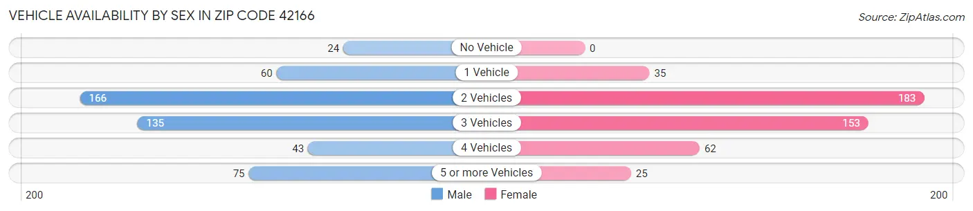 Vehicle Availability by Sex in Zip Code 42166