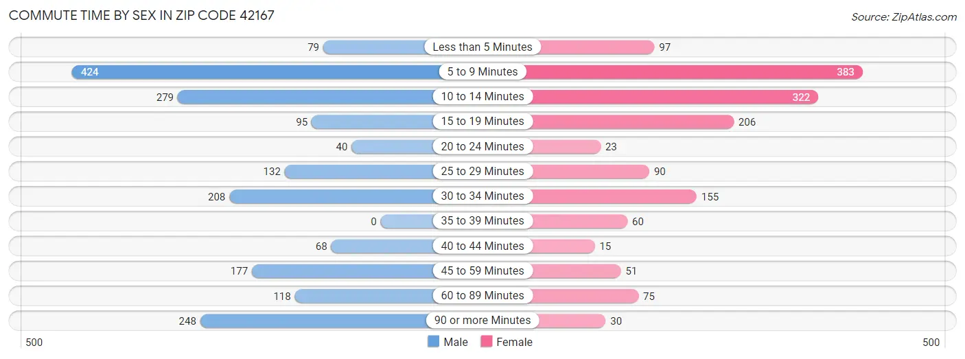 Commute Time by Sex in Zip Code 42167