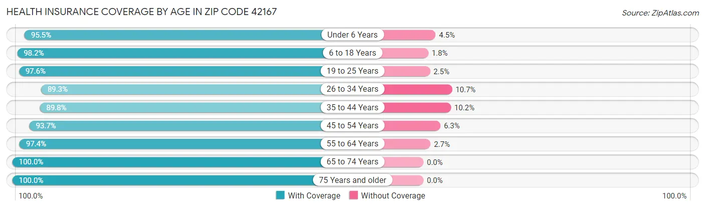 Health Insurance Coverage by Age in Zip Code 42167