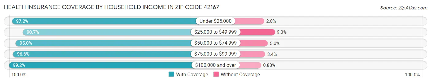 Health Insurance Coverage by Household Income in Zip Code 42167
