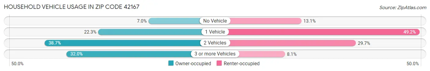 Household Vehicle Usage in Zip Code 42167