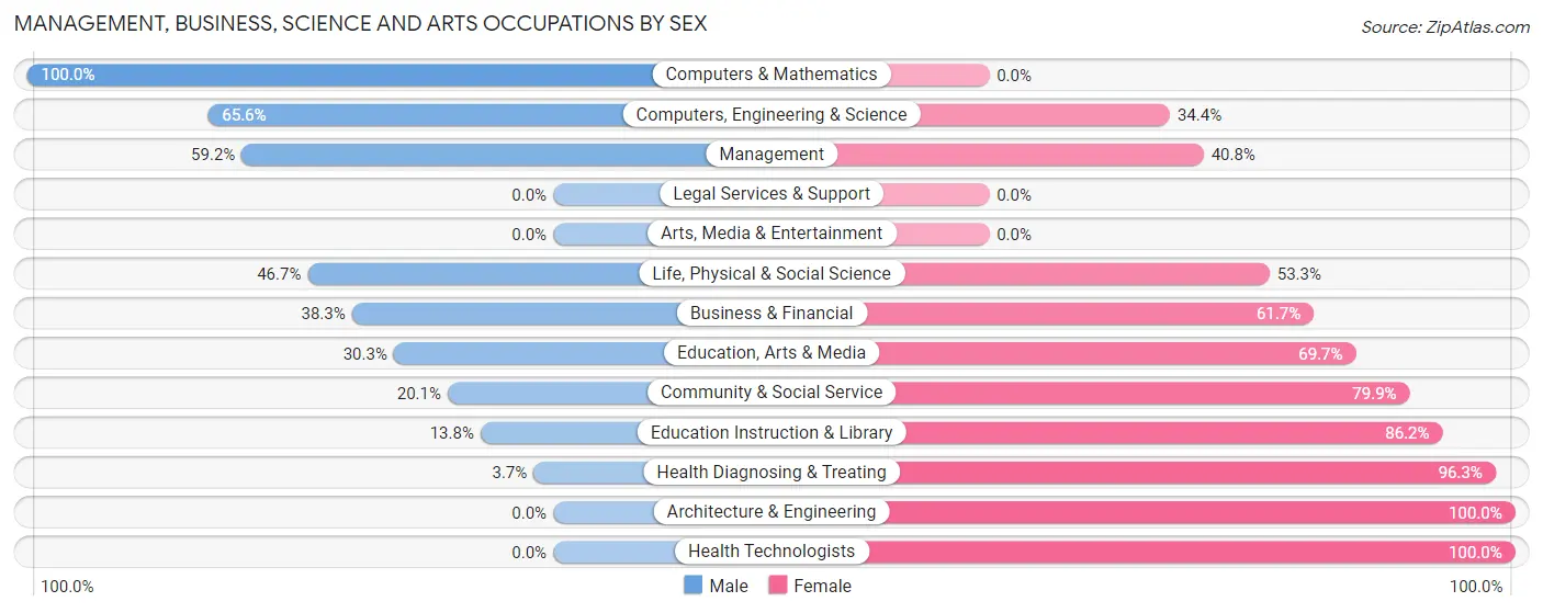 Management, Business, Science and Arts Occupations by Sex in Zip Code 42167