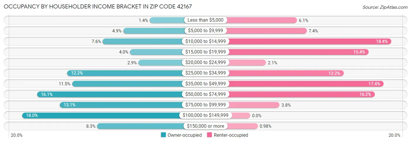 Occupancy by Householder Income Bracket in Zip Code 42167