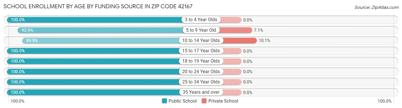 School Enrollment by Age by Funding Source in Zip Code 42167