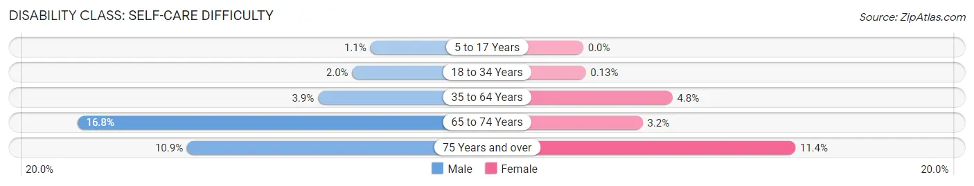 Disability in Zip Code 42167: <span>Self-Care Difficulty</span>